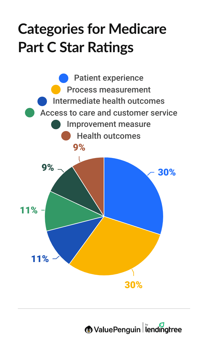 Medicare star ratings: Part C