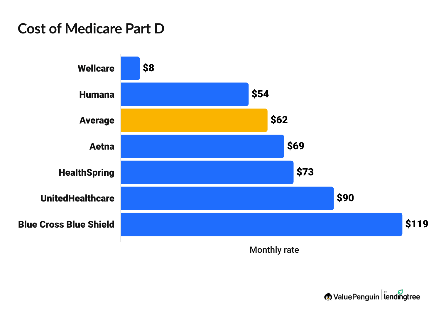 Graph showing rates for Part D by company