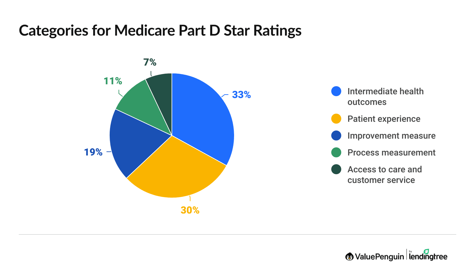 Medicare star ratings: Part D