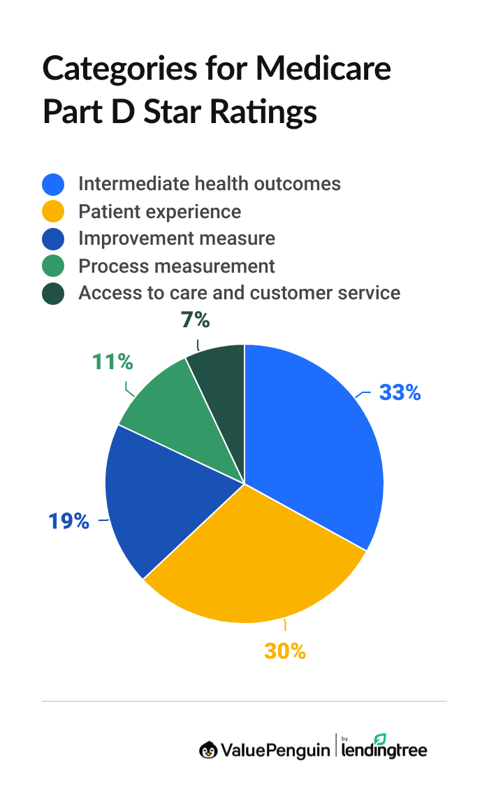 Medicare star ratings: Part D