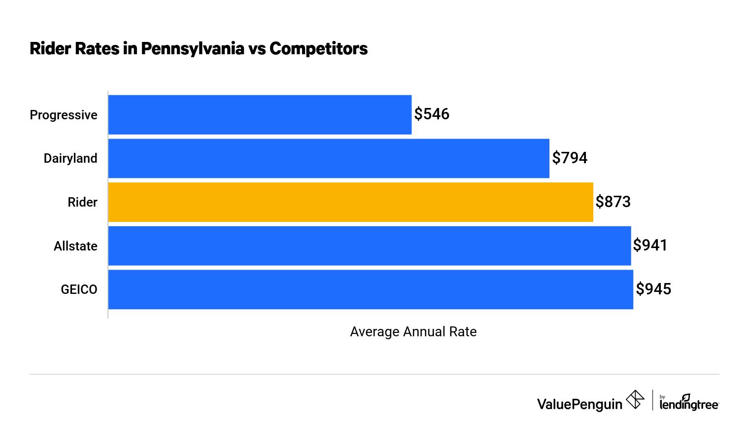 A bar graph showing the average cost of motorcycle insurance in Pennsylvania
