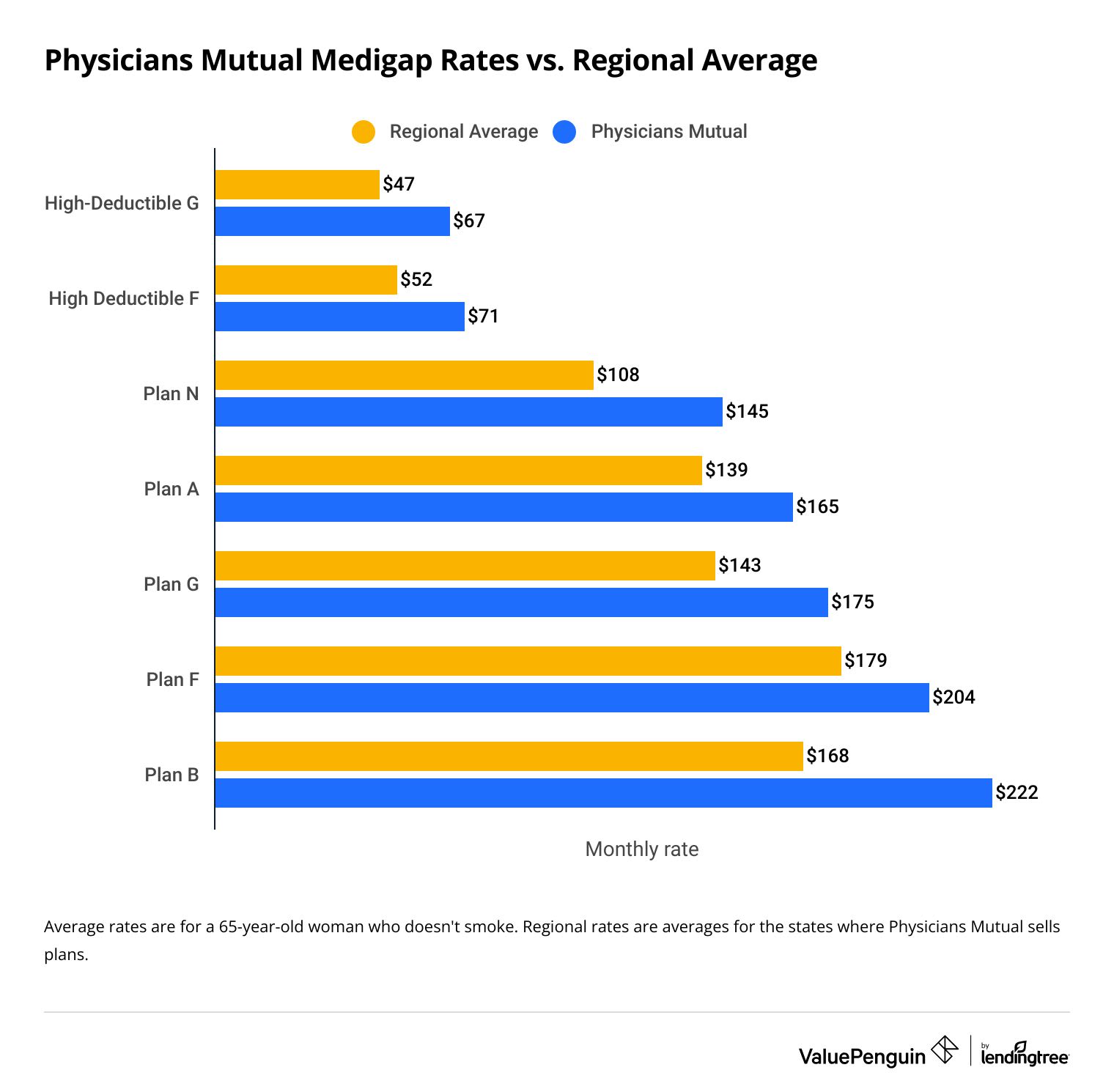 Physicians Mutual Medigap rates vs regional average