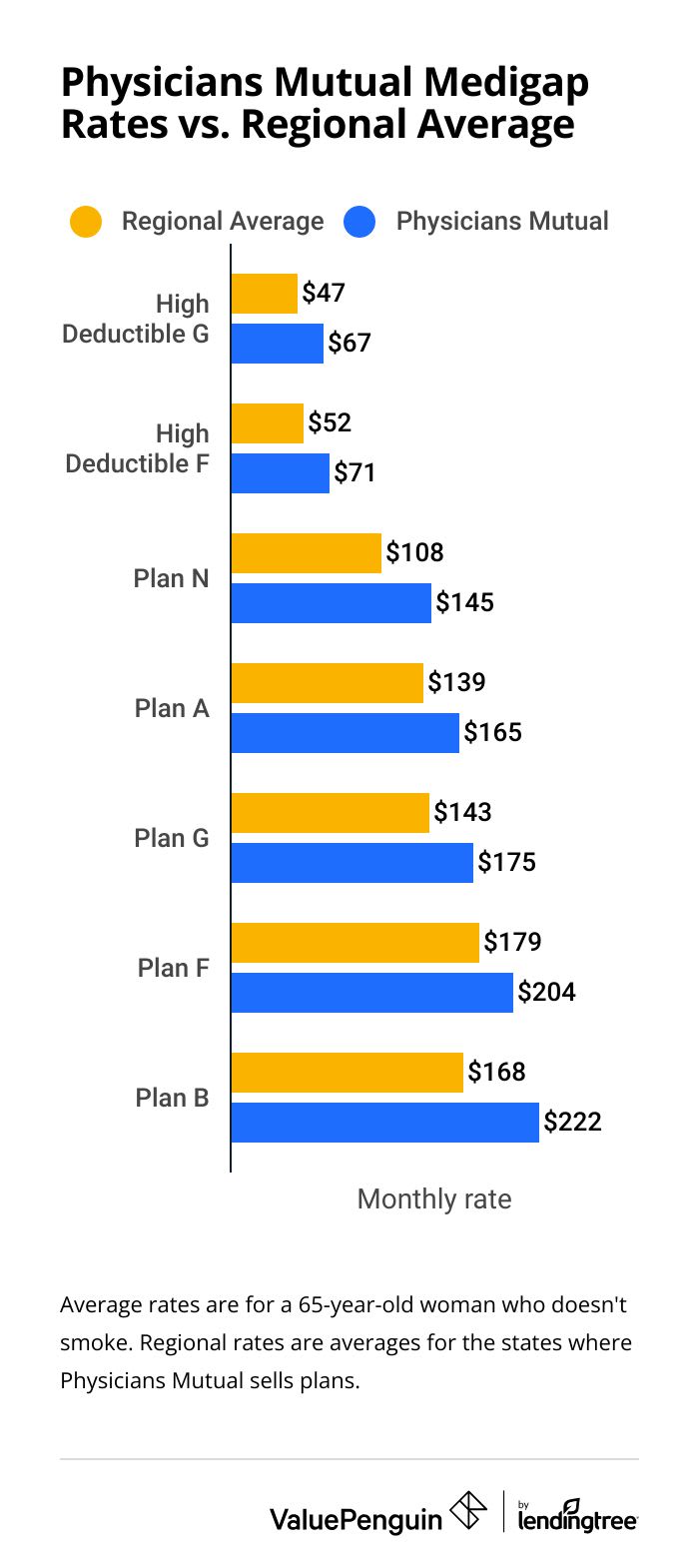 Physicians Mutual Medigap rates vs regional average