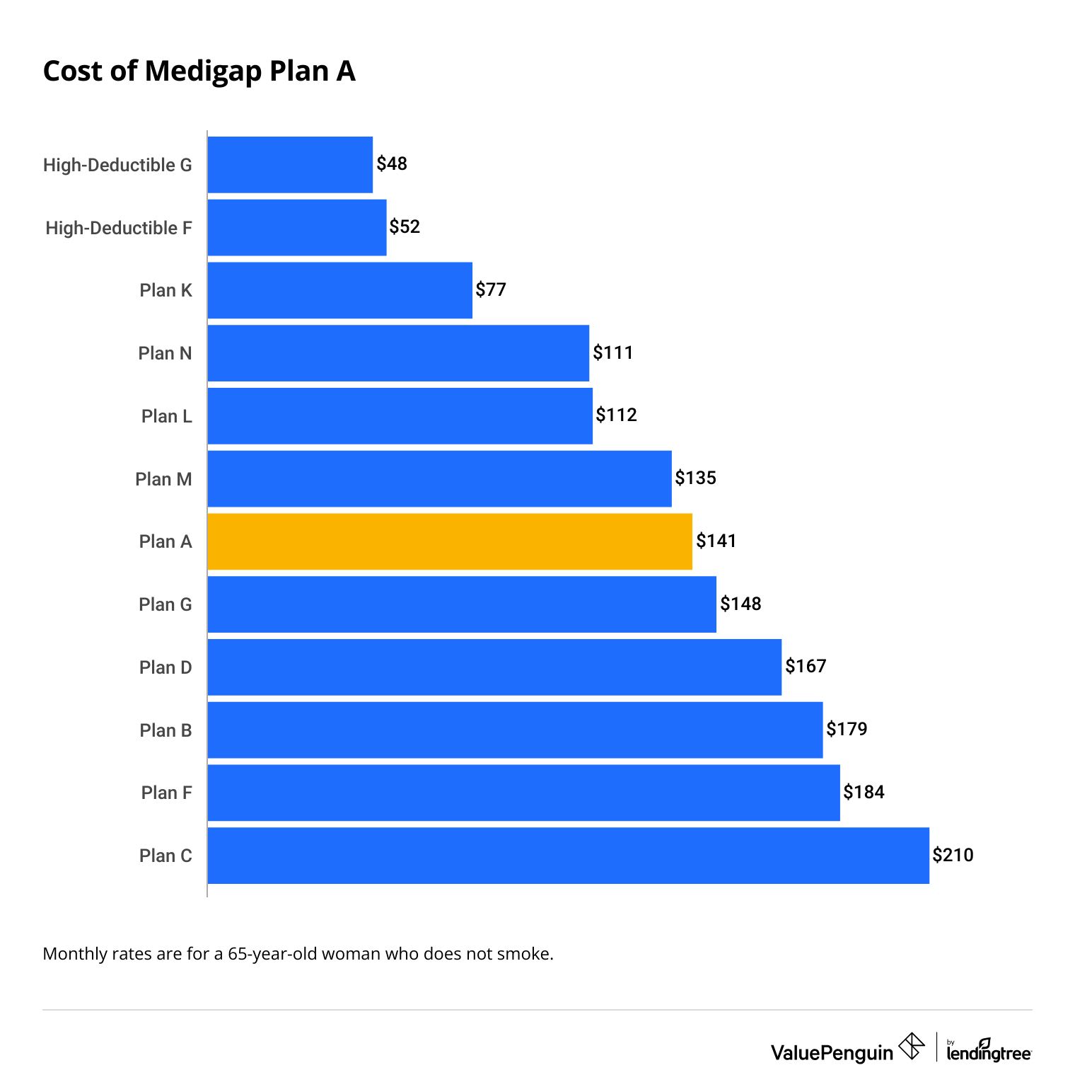 Medigap Plan A cost vs. other plans