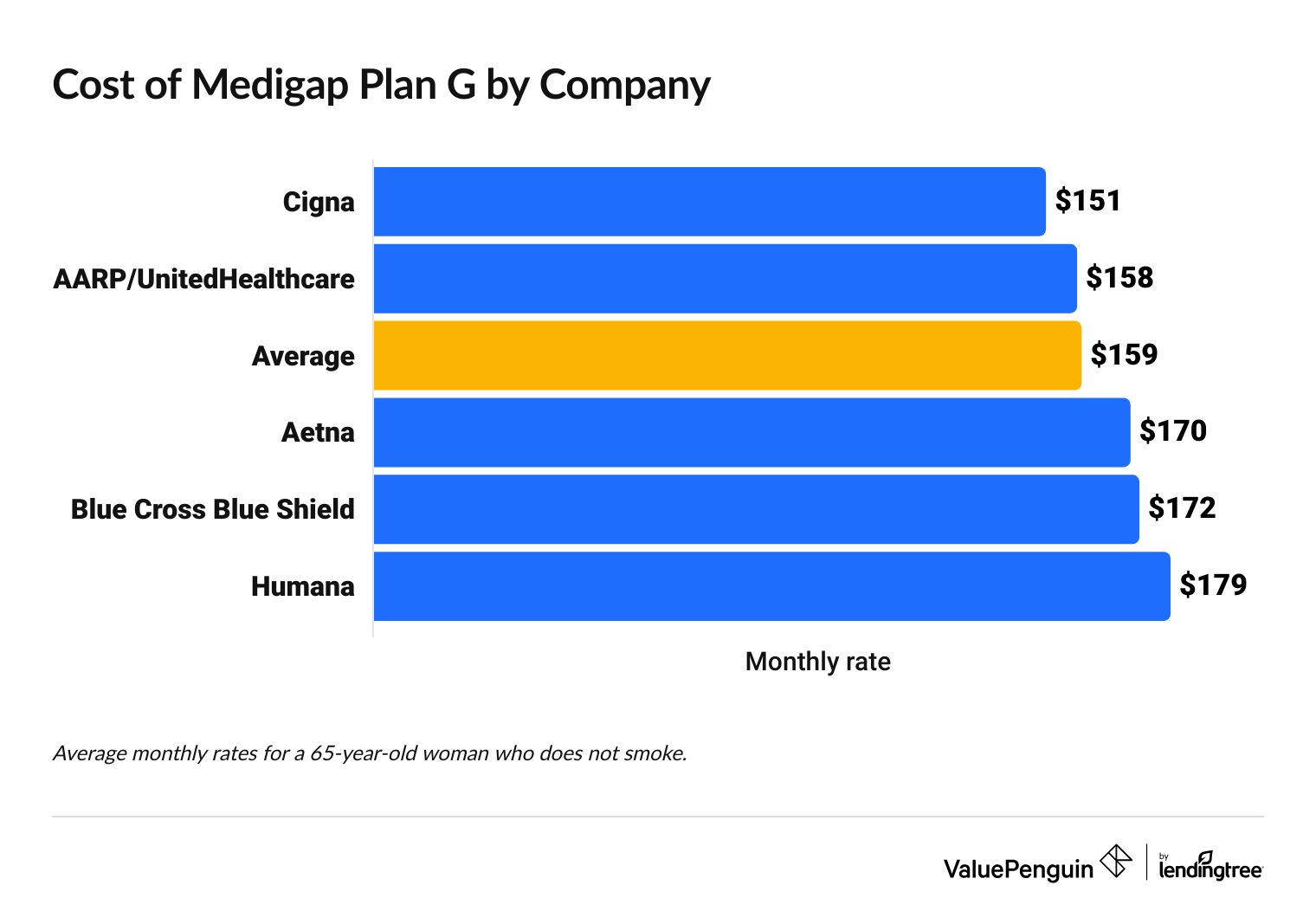 Average cost of Medigap Plan G from different companies