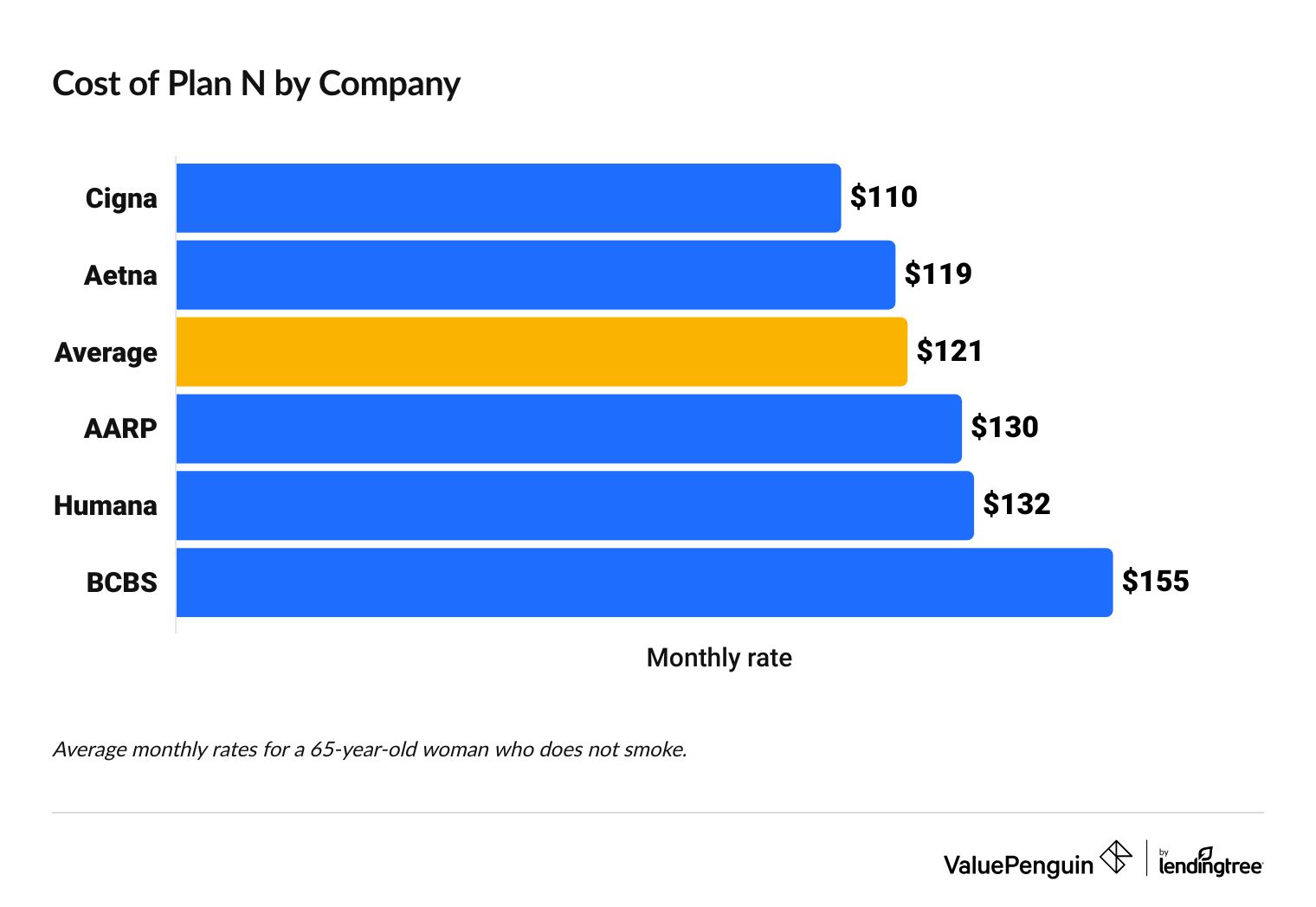 Average cost of Medigap Plan N from top companies