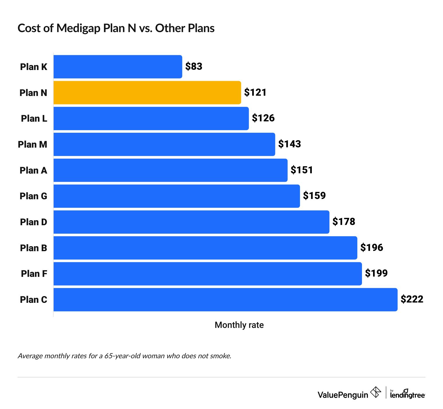 Graph showing the cost of Medigap Plan N vs. other plans