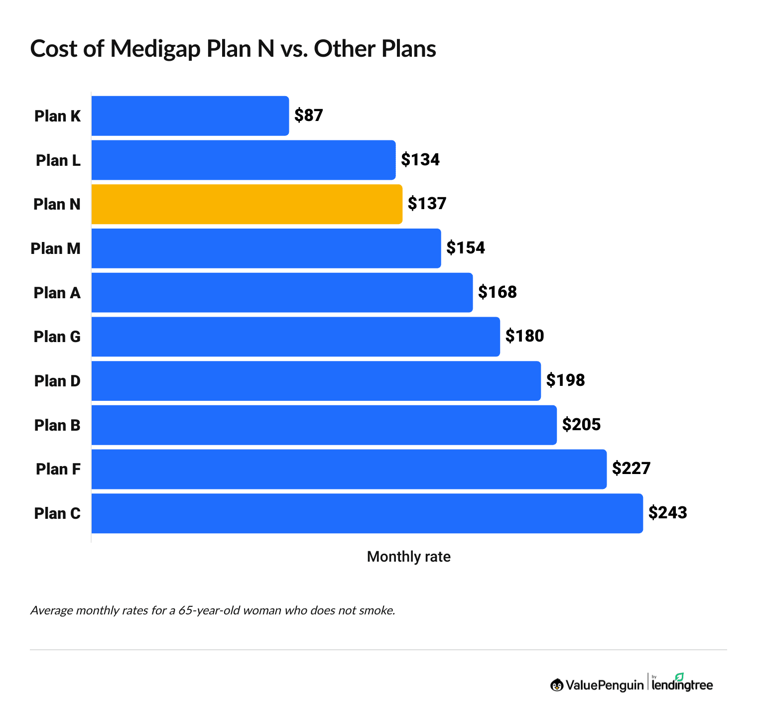 Graph showing the cost of Medigap Plan N vs. other plans