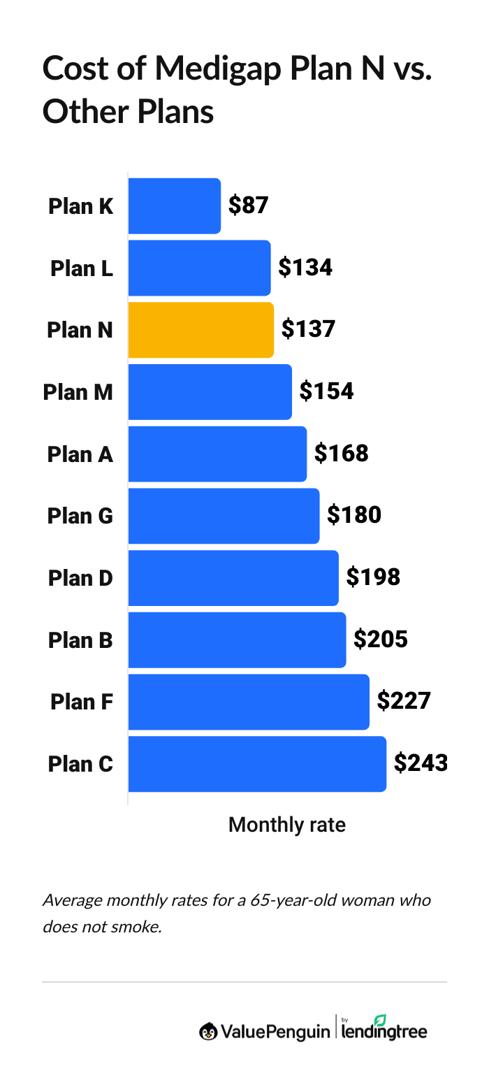 Graph showing the cost of Medigap Plan N vs. other plans