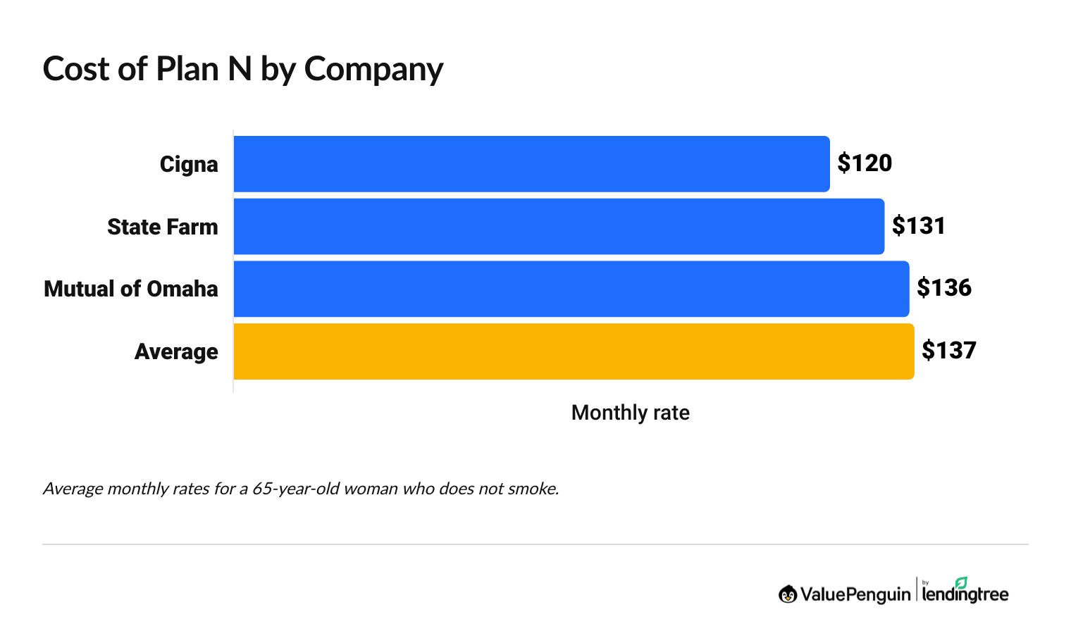 Average cost of Medigap Plan N from top companies