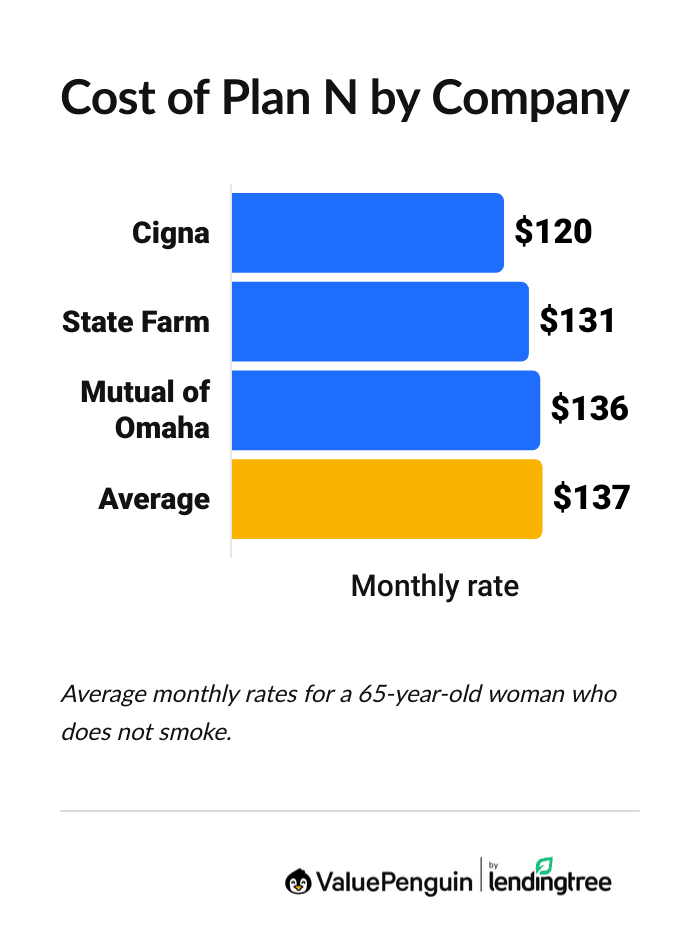 Average cost of Medigap Plan N from top companies