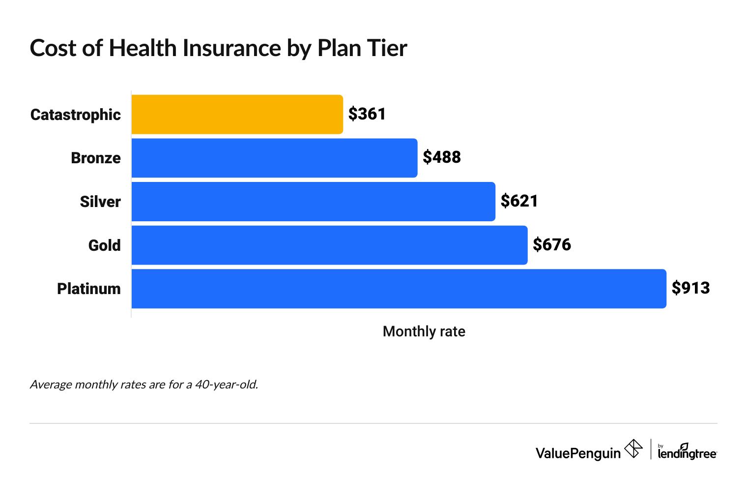 Cost of Catastrophic health insurance vs. other plan tiers