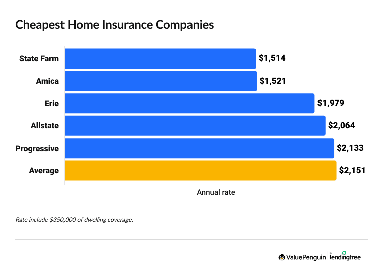 Companies with cheap house insurance