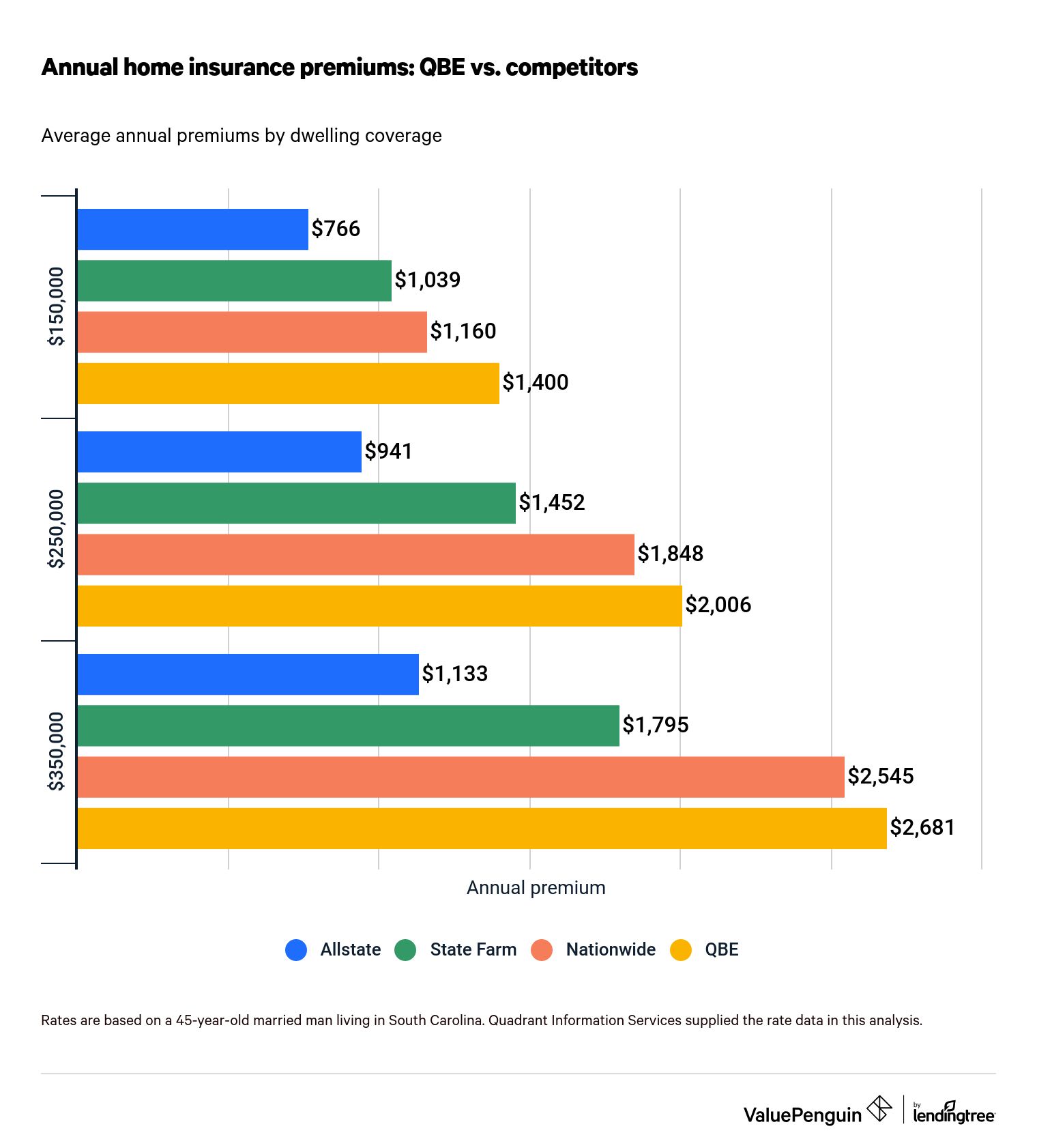 Graph depicting QBE home insurance prices vs. competitors