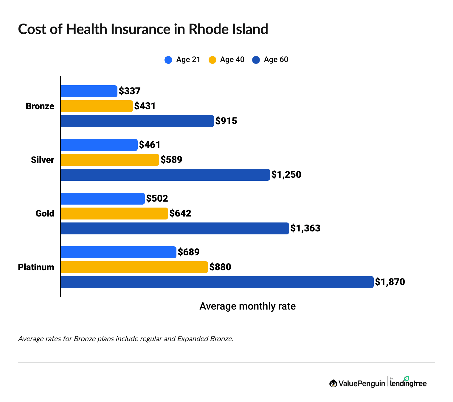 Cost of health insurance in Rhode Island by age and coverage level