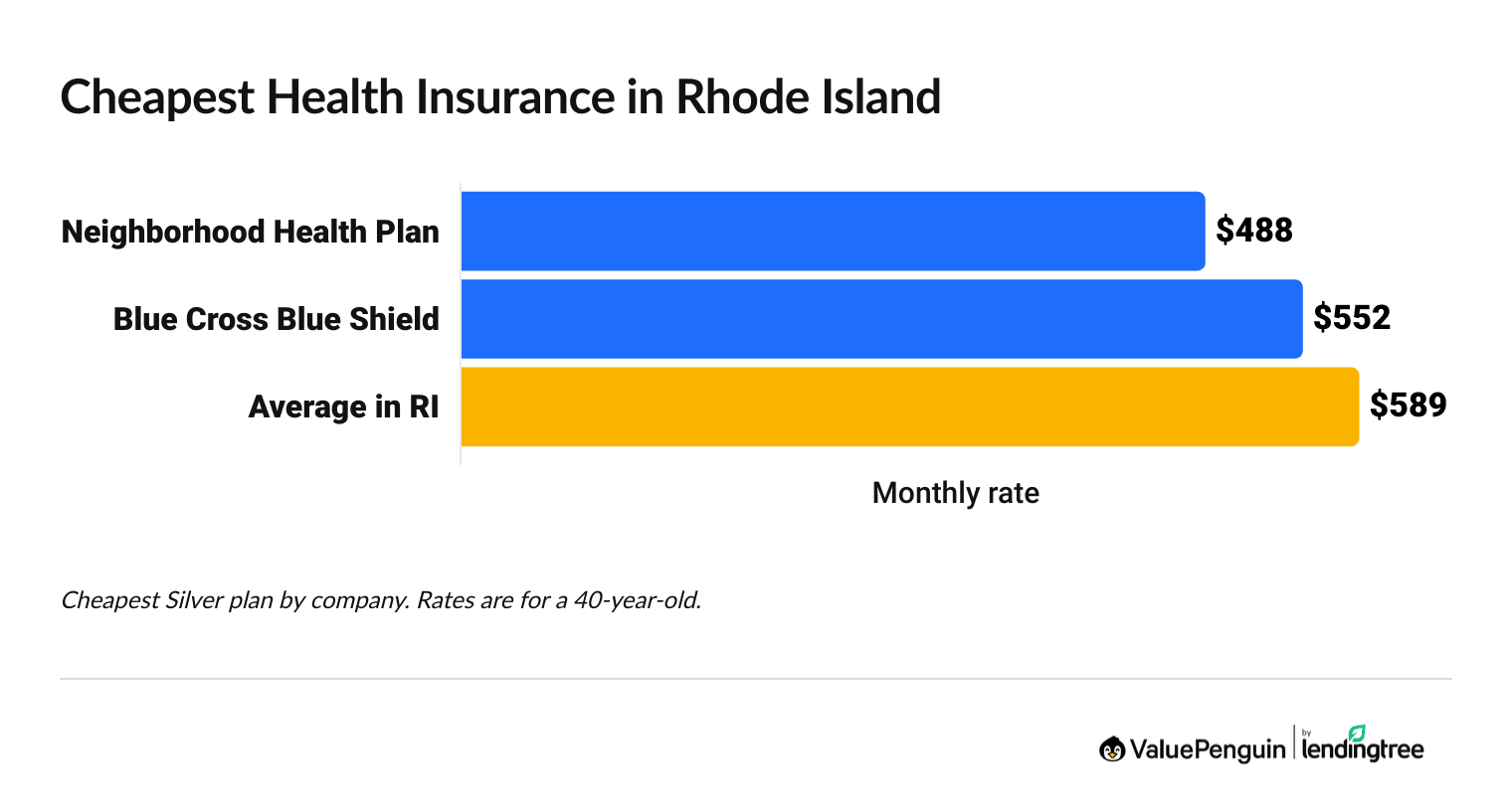 Graph showing the most affordable health insurance companies in Rhode Island