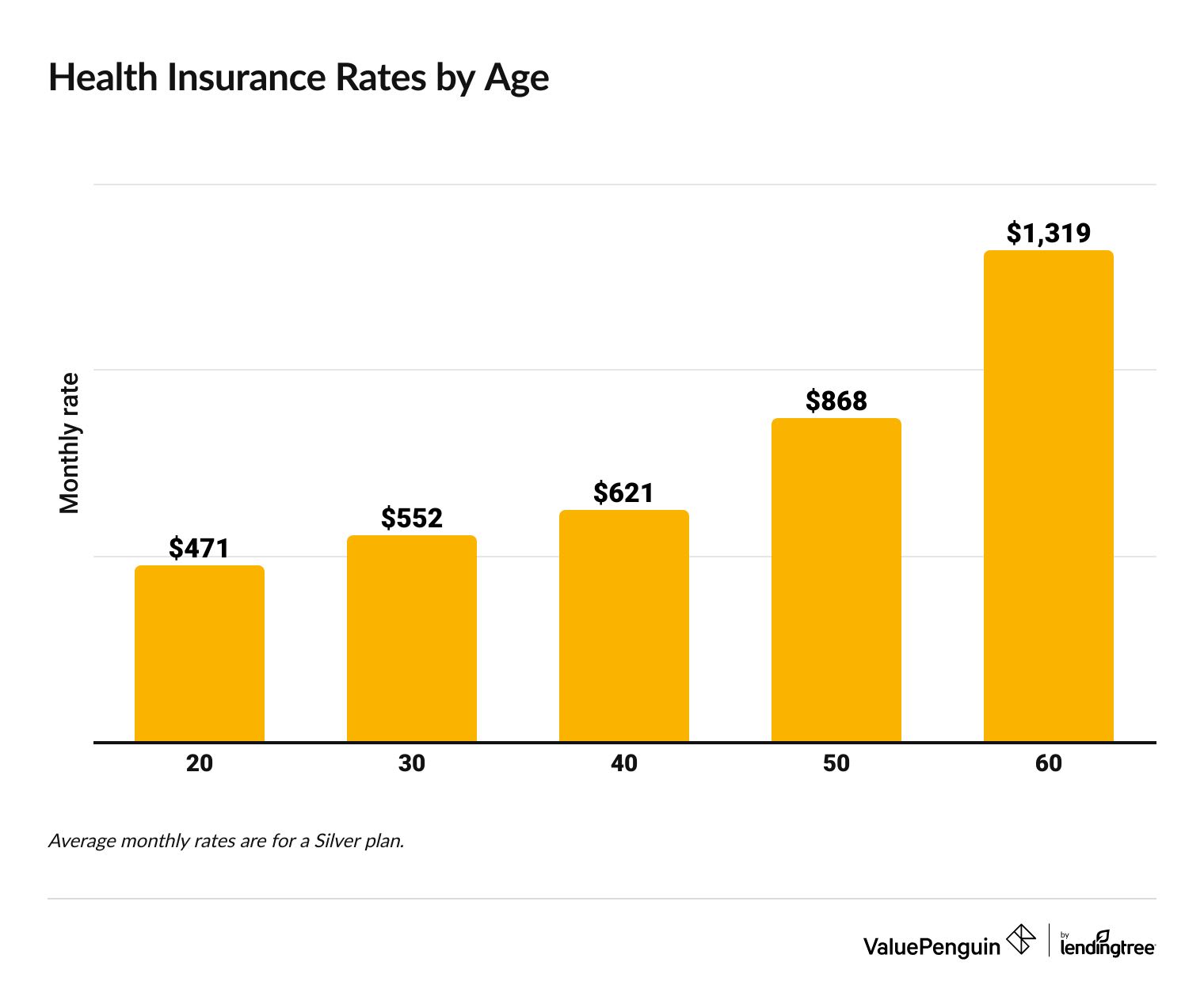 health insurance quotes by age