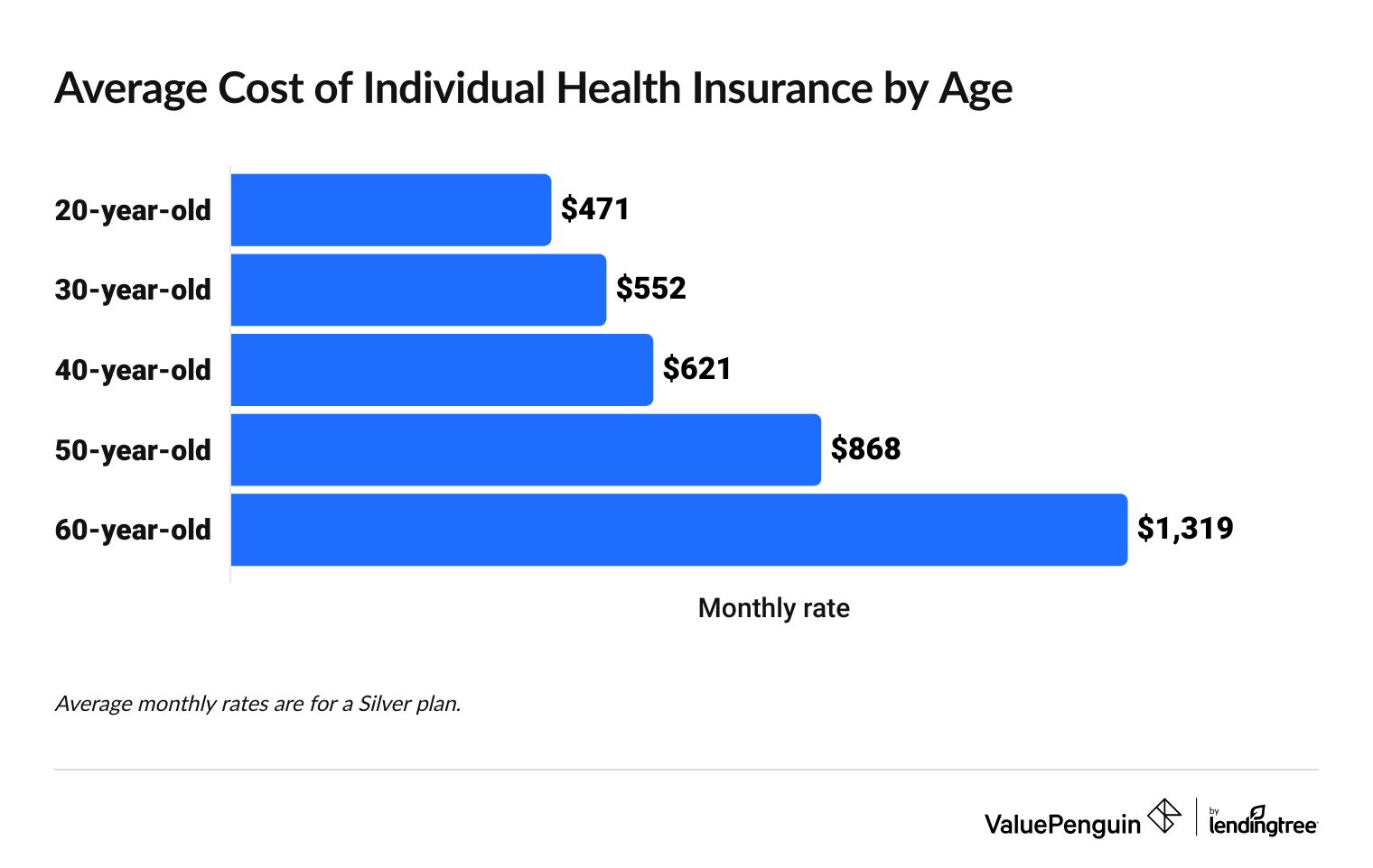 This graph shows the average cost of an individual Silver health insurance plan at different ages