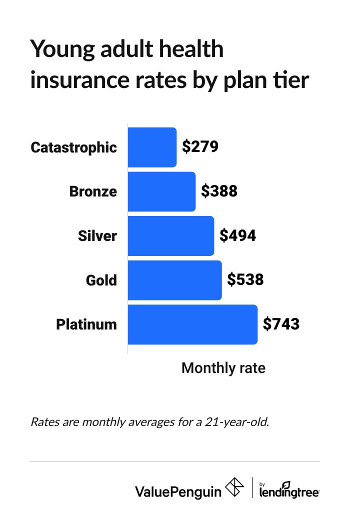 Average cost of health insurance for young adults by plan tier