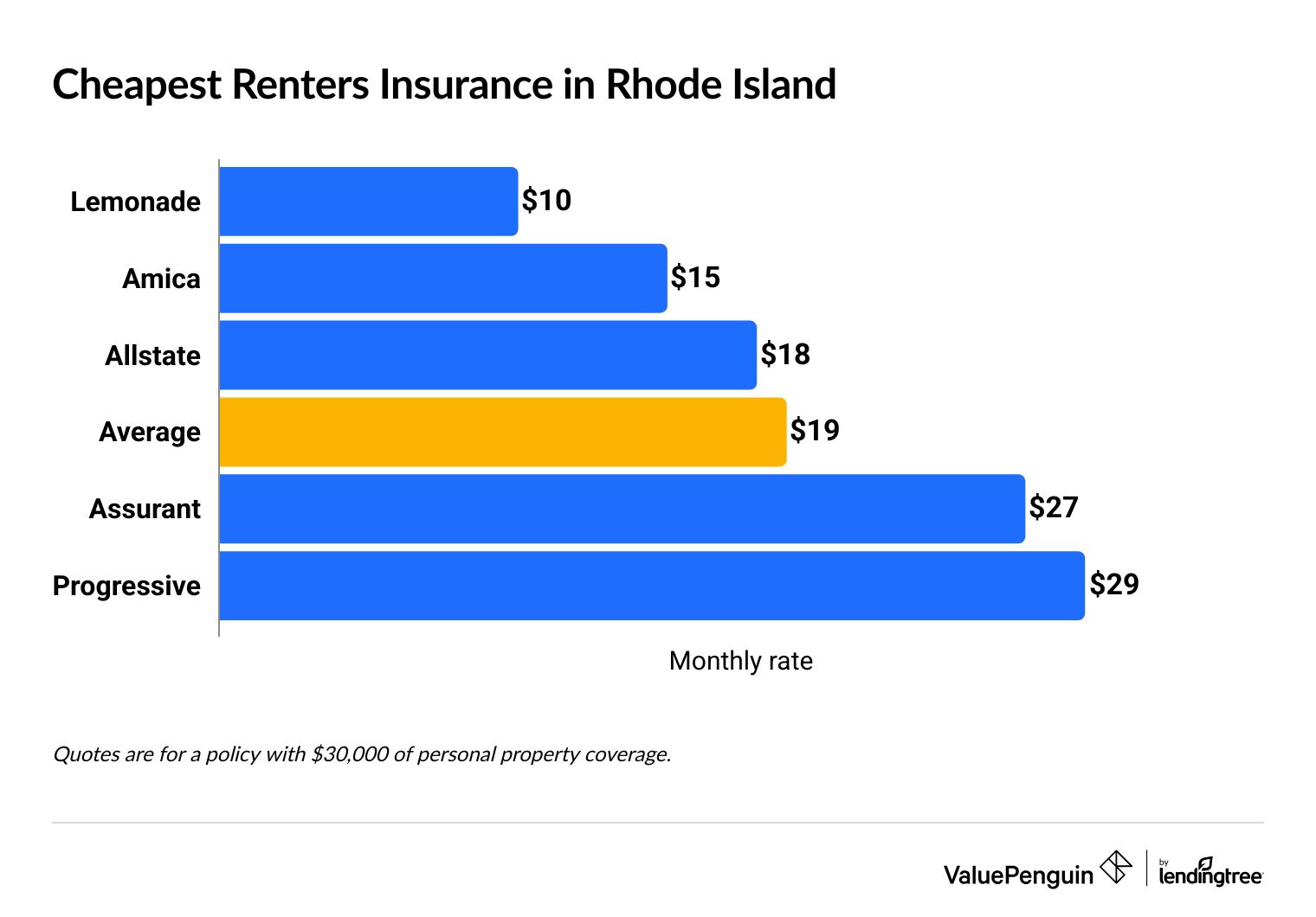 A bar graph showing the average costs of renters insurance in Rhode Island