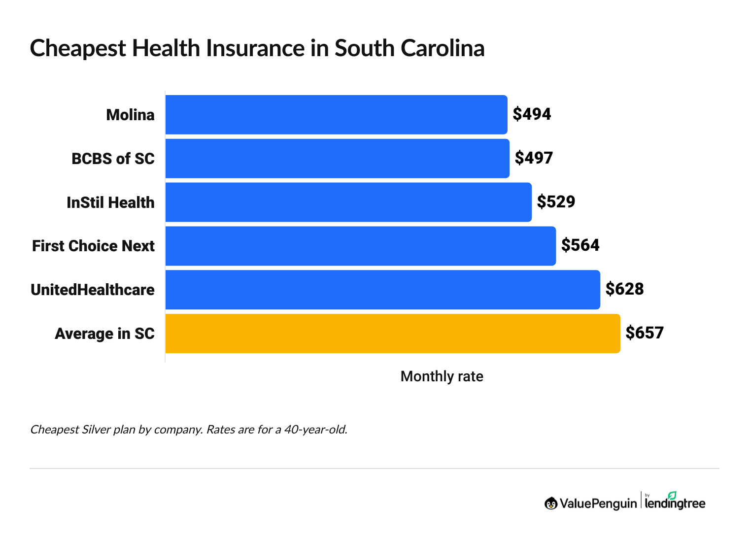 Cheapest health insurance companies in South Carolina