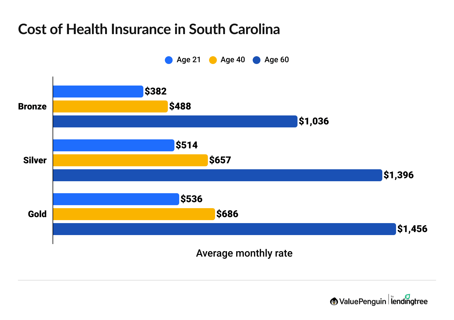 Cost of health insurance in South Carolina by age and coverage level