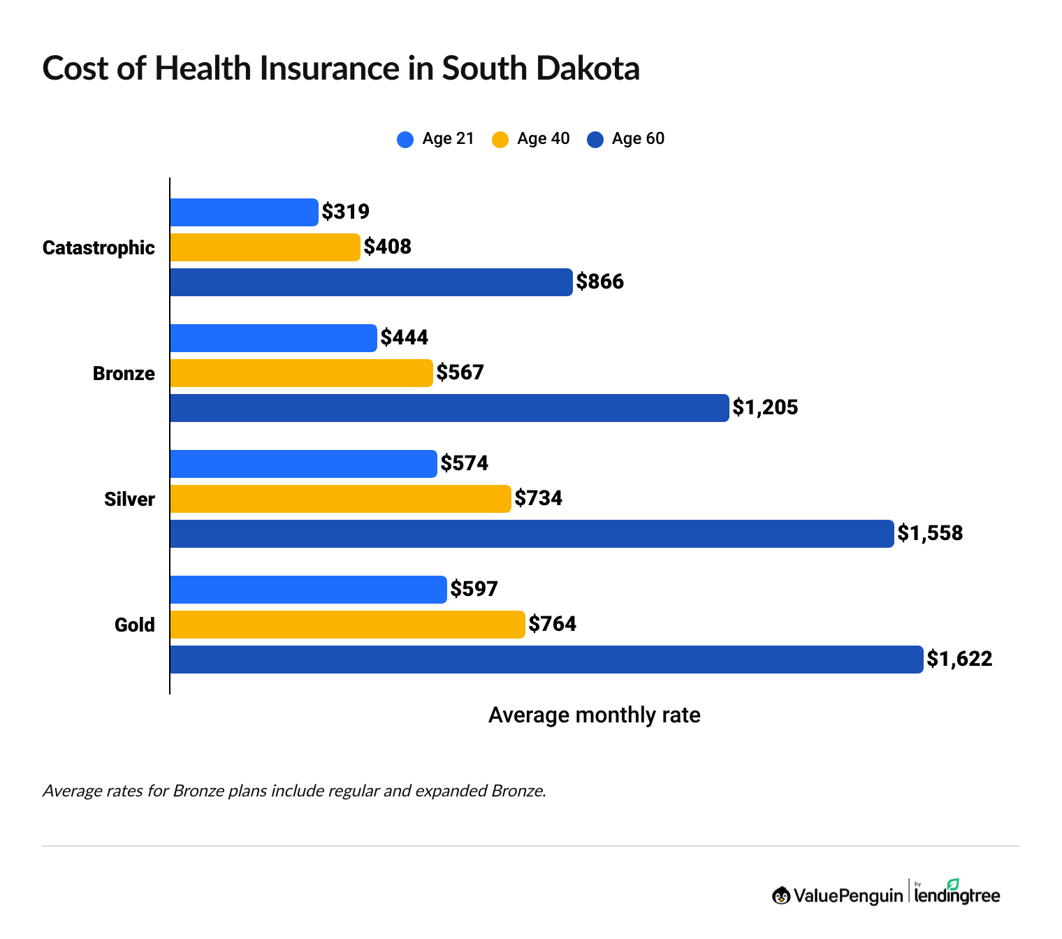Average cost of health insurance in South Dakota by age and plan tier