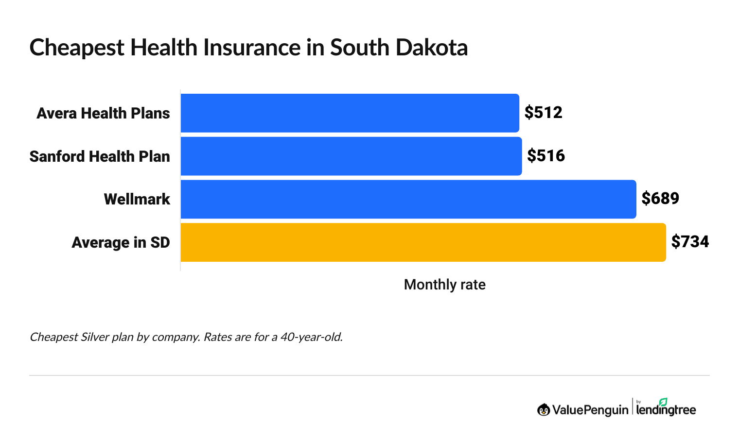 Cheapest health insurance companies in South Dakota
