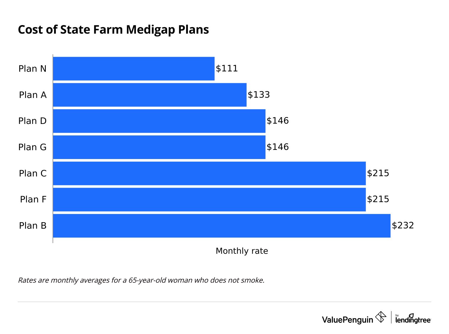 Average rates for State Farm Medigap plans