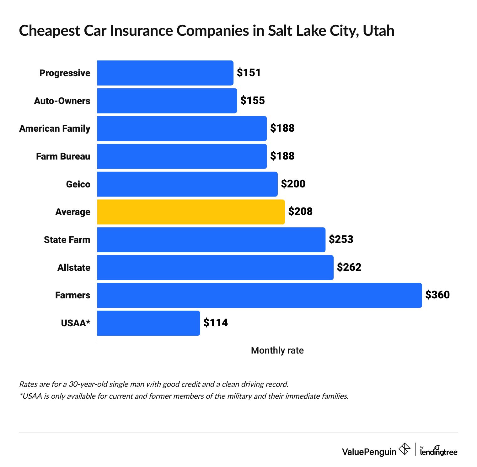 Cheapest car insurance companies in Utah
