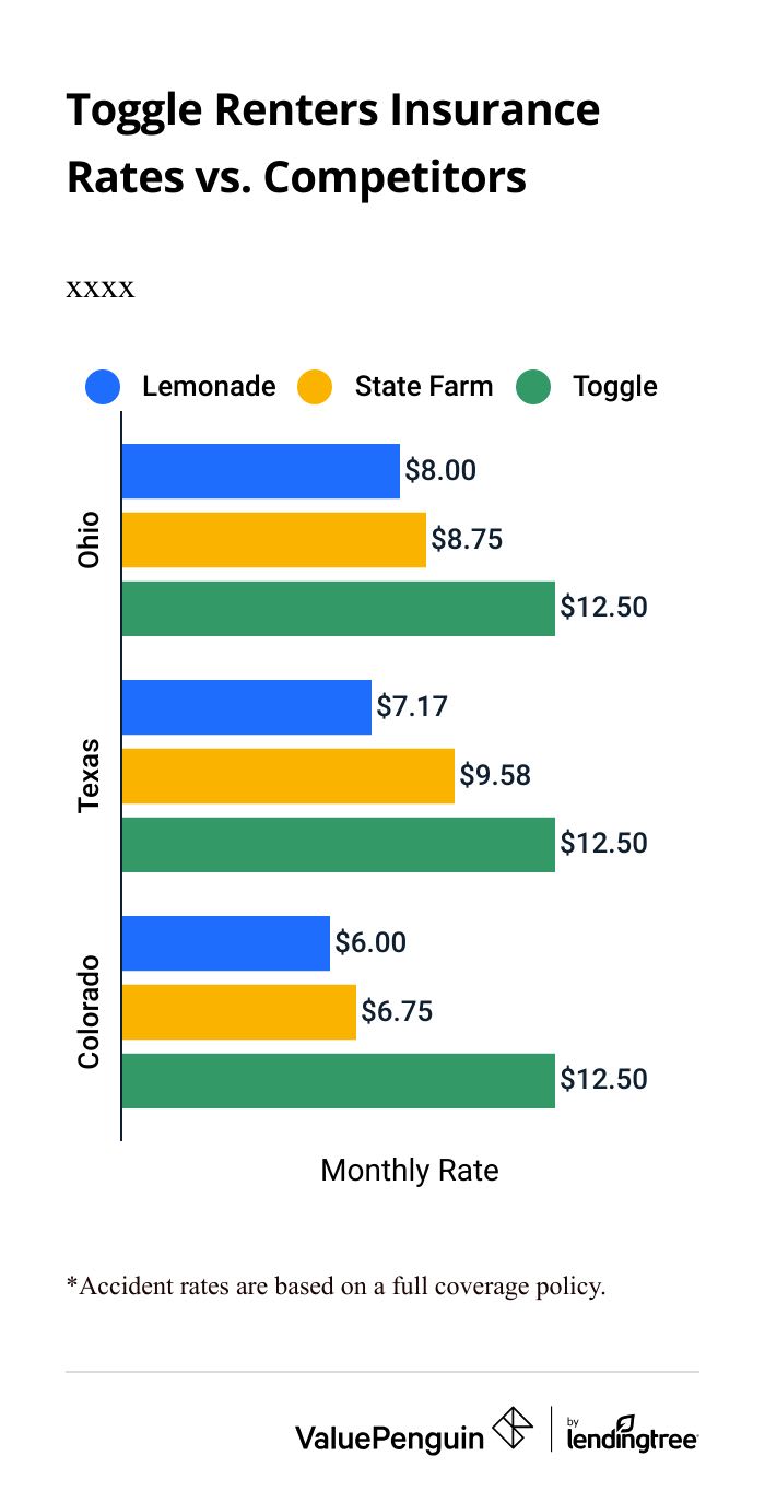 Renters insurance quotes for Toggle vs Lemonade vs State Farm