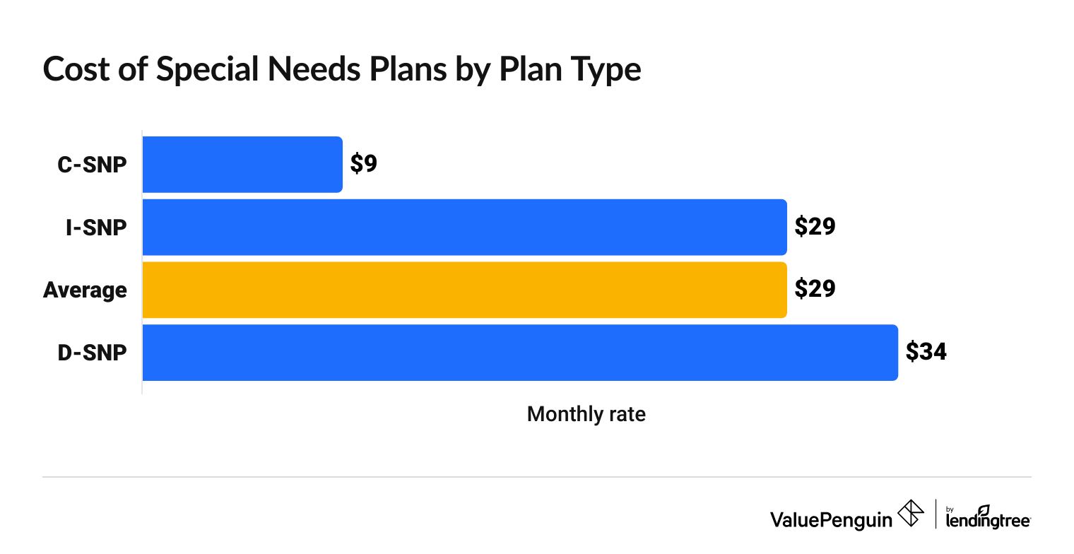 Graph showing the average monthly rate for each type of SNP plan