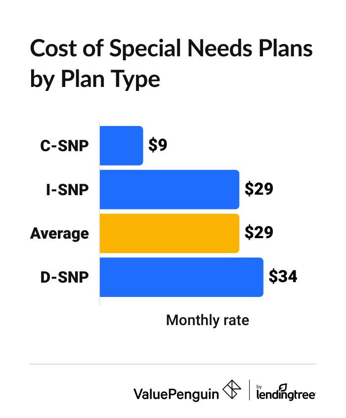 Graph showing the average monthly rate for each type of SNP plan