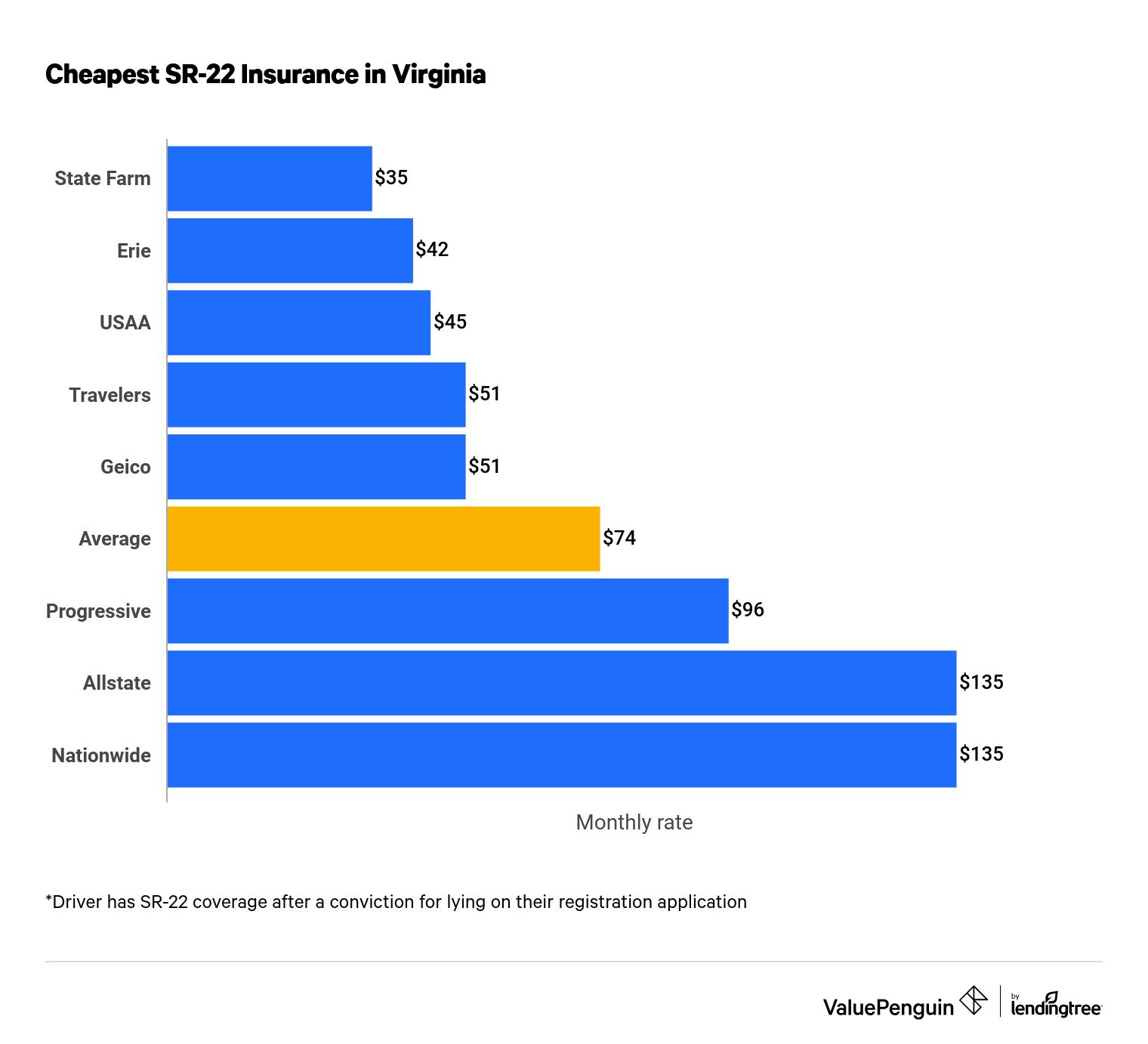 This graph ranks SR-22 insurance quotes for 30-year-olds across varying insurers after lying on their registration application.