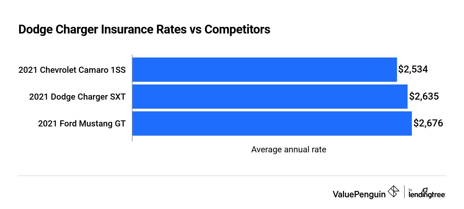 This graph shows Dodge Charger insurance rates versus competitors.