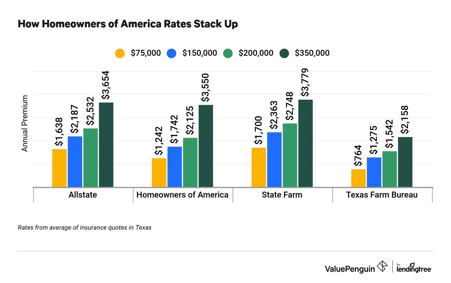 Compare Homeowners of America quotes to three Texas competitors