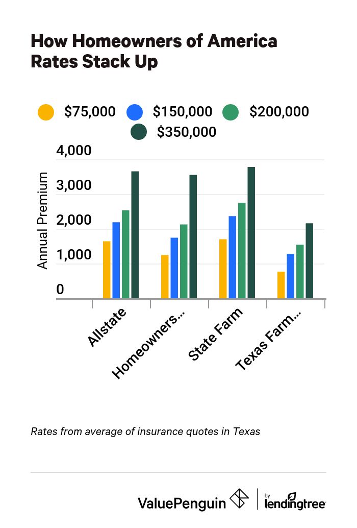 Compare Homeowners of America quotes to three Texas competitors
