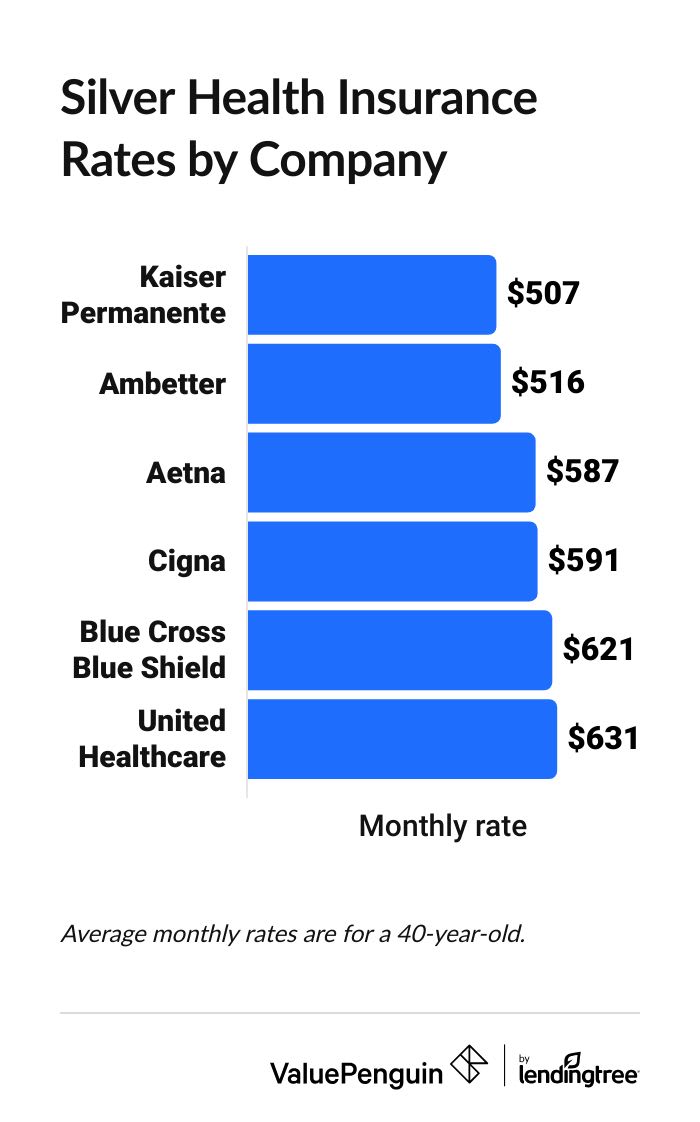 Average cost of Silver health insurance by company