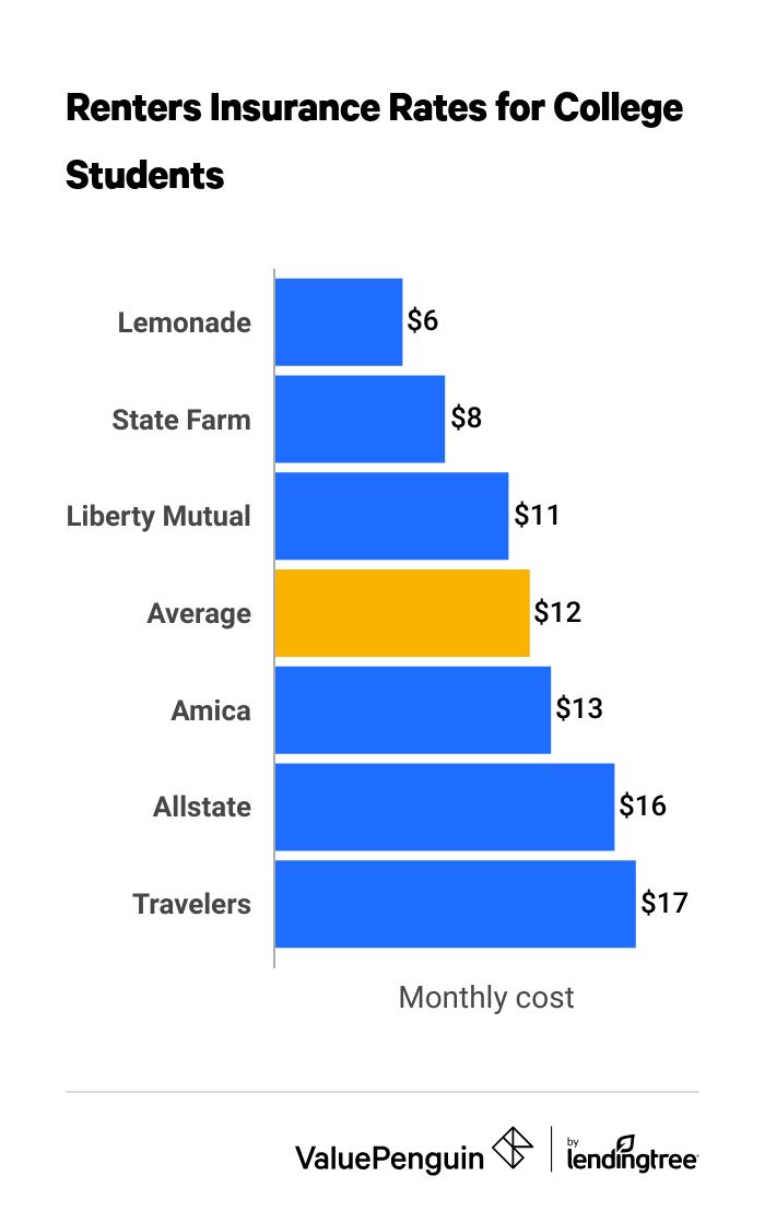 Graph of the cheapest renters insurance for college students.