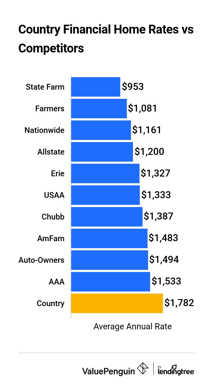 A chart of home insurance rates for Country Financial compared to competitors