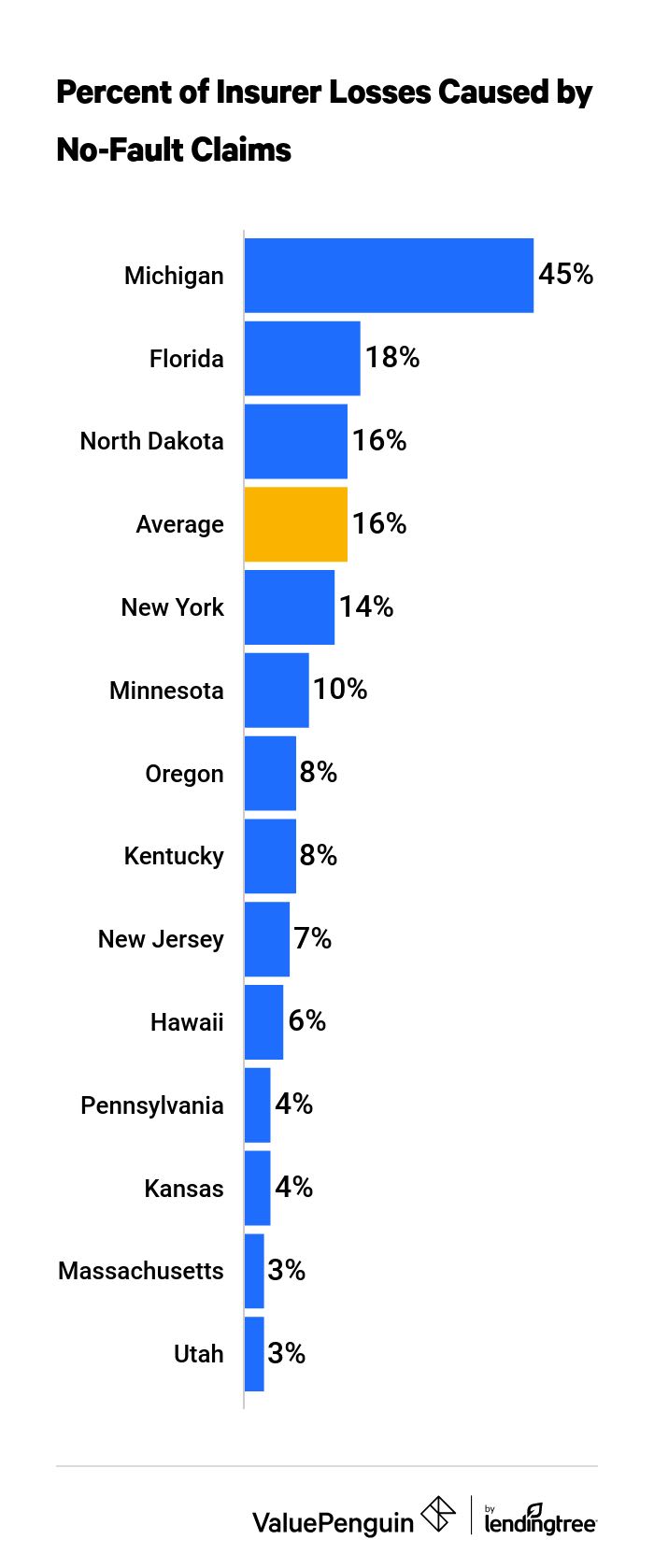 A chart of how much of each no-fault state's insurance claims comes from no-fault claims