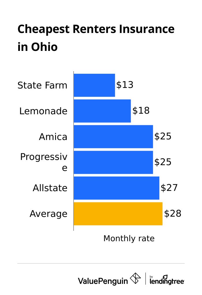 Average cost of renters insurance in Ohio by company