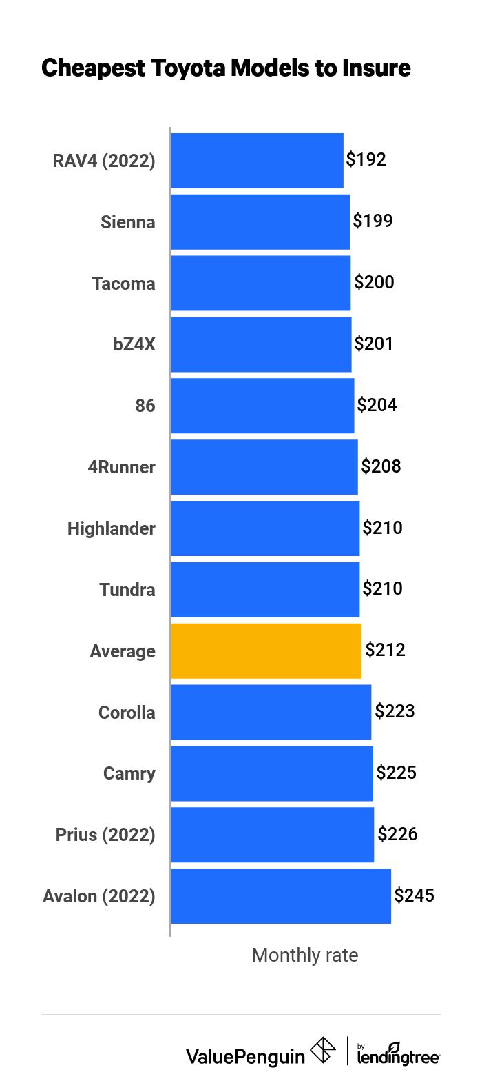 Toyota insurance cost comparison by mode