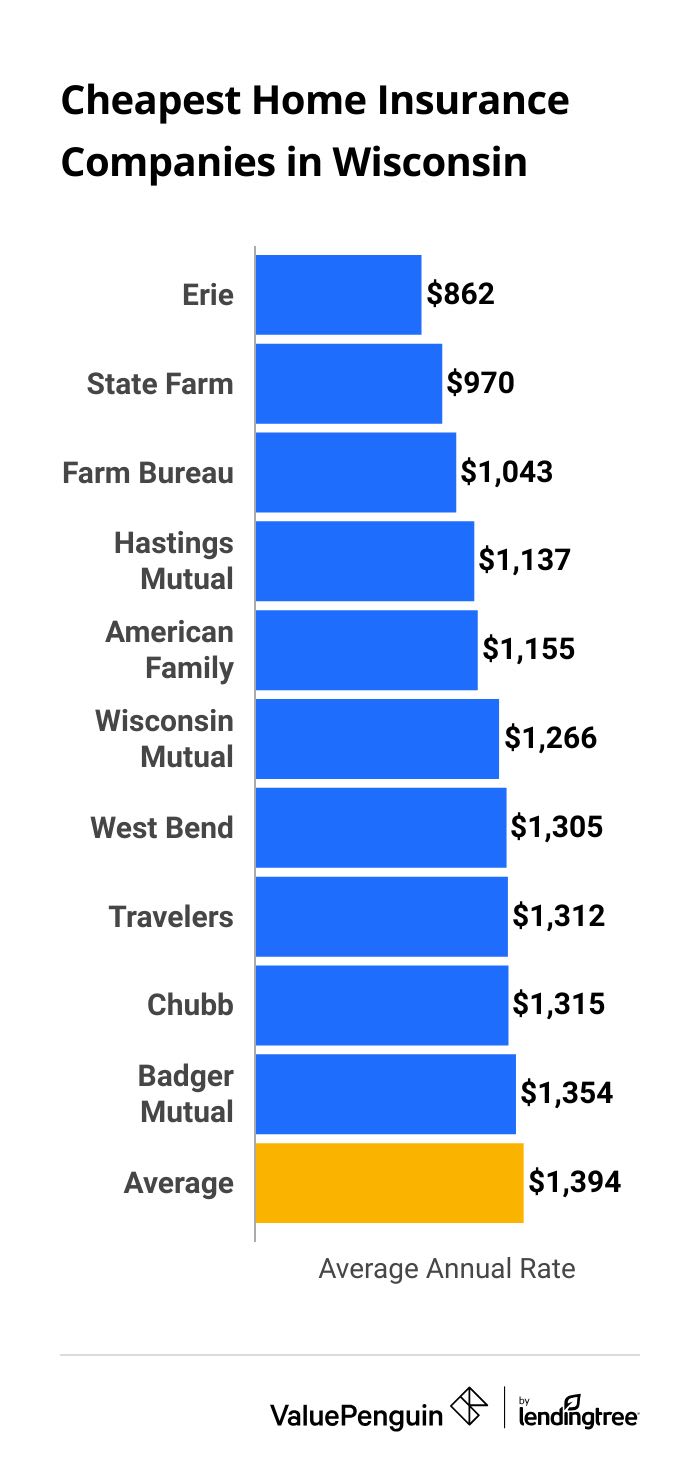 Most affordable home insurance options in Wisconsin