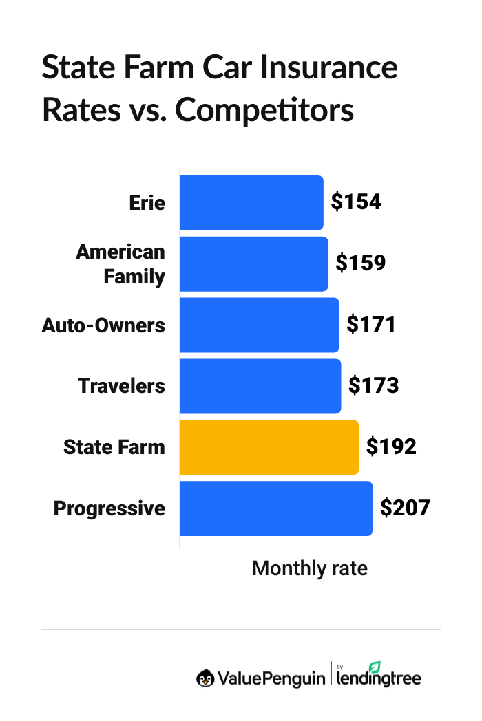 Graph showing full coverage costs from State Farm vs. other major companies