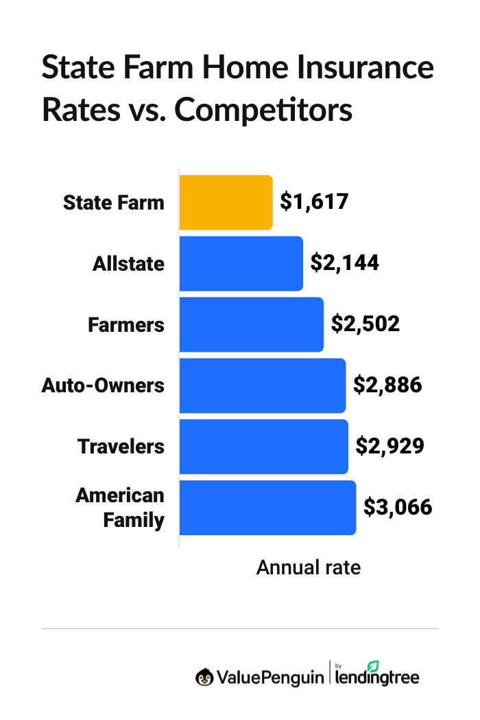 Graph showing home insurance rates for State Farm and other major companies