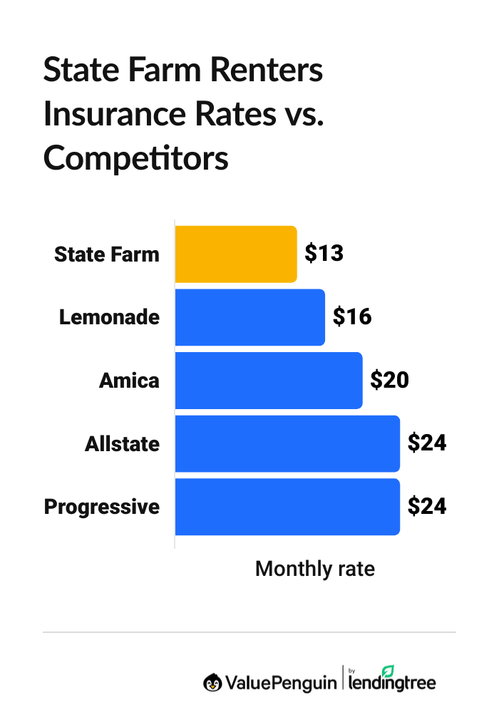 State Farm renters insurance rates vs. other insurance companies