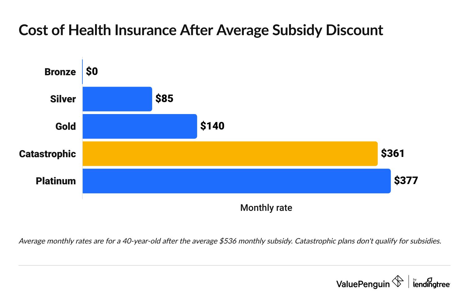 Cost of health insurance after subsidies