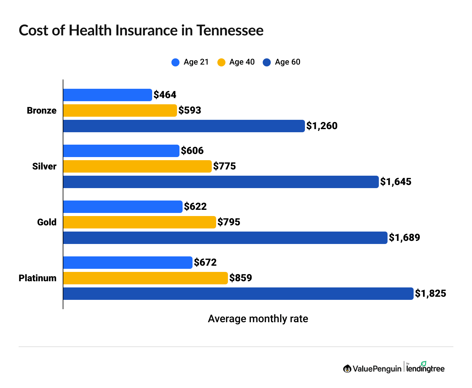 Cost of Tennessee health insurance by age and plan tier