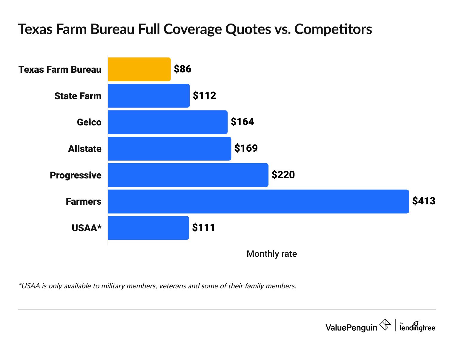 Texas Farm Bureau quotes vs. competitors
